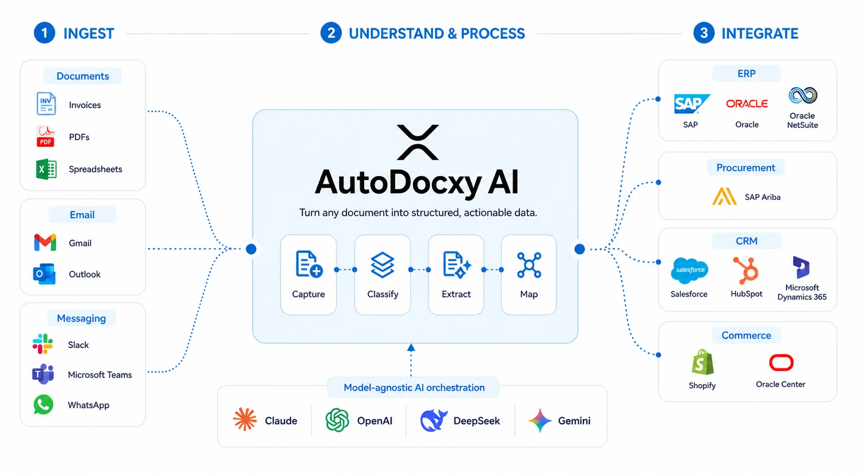 Invoices, purchase orders and email attachments flow through AutoDocxy AI into ERP, CRM, commerce and AI model systems.